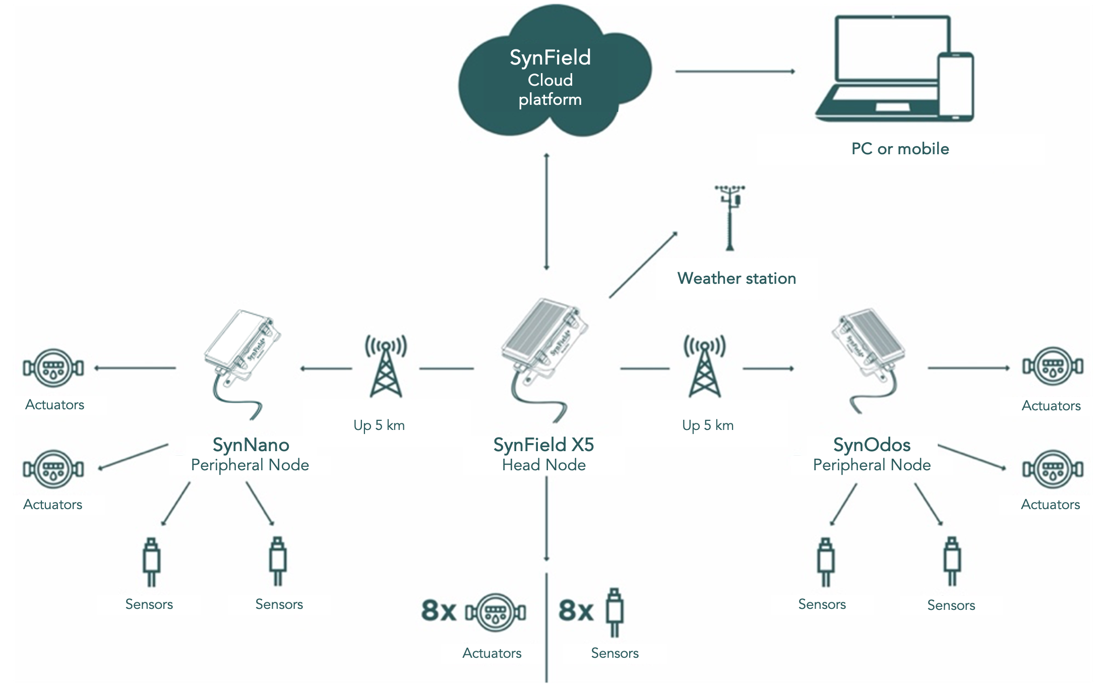 Typical equipment setup for large-scale precision irrigation applications